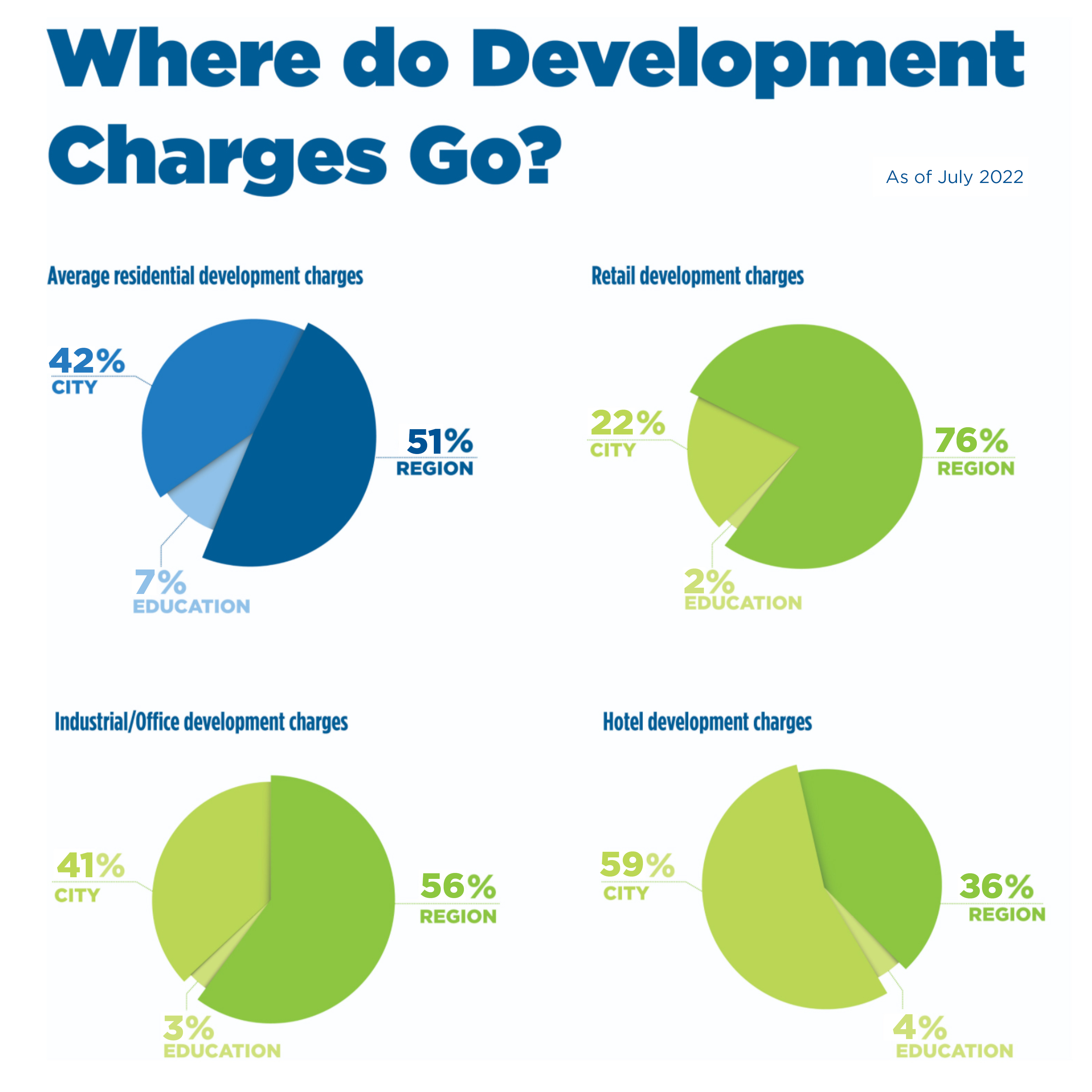 Development Charge Pie Charts as of July 2022