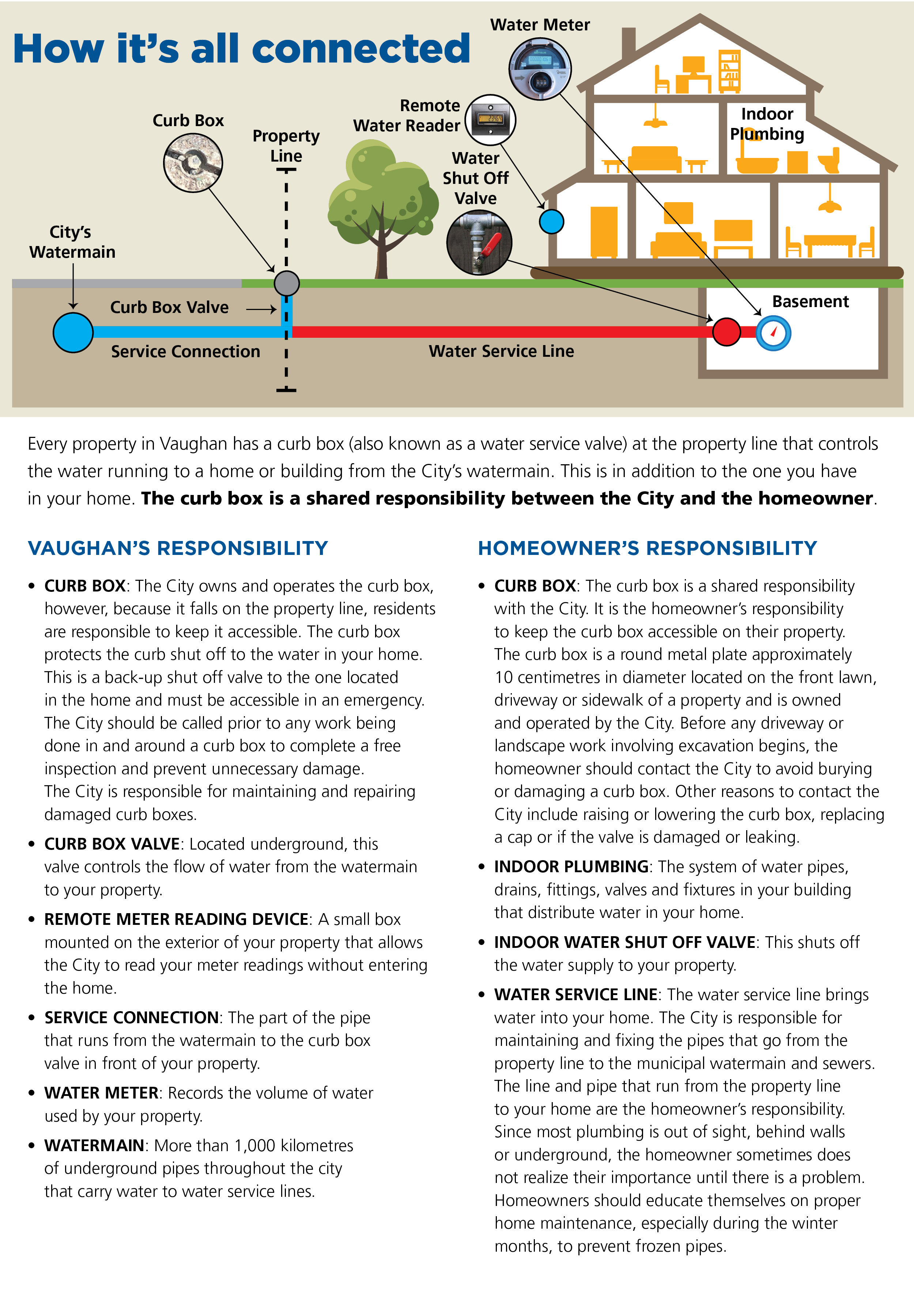 Image and text of how curb box is connected to a home (PDF)