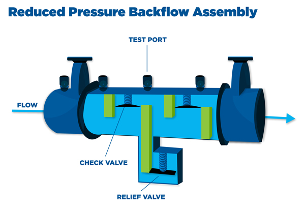 picture of reduced pressure backflow assemply