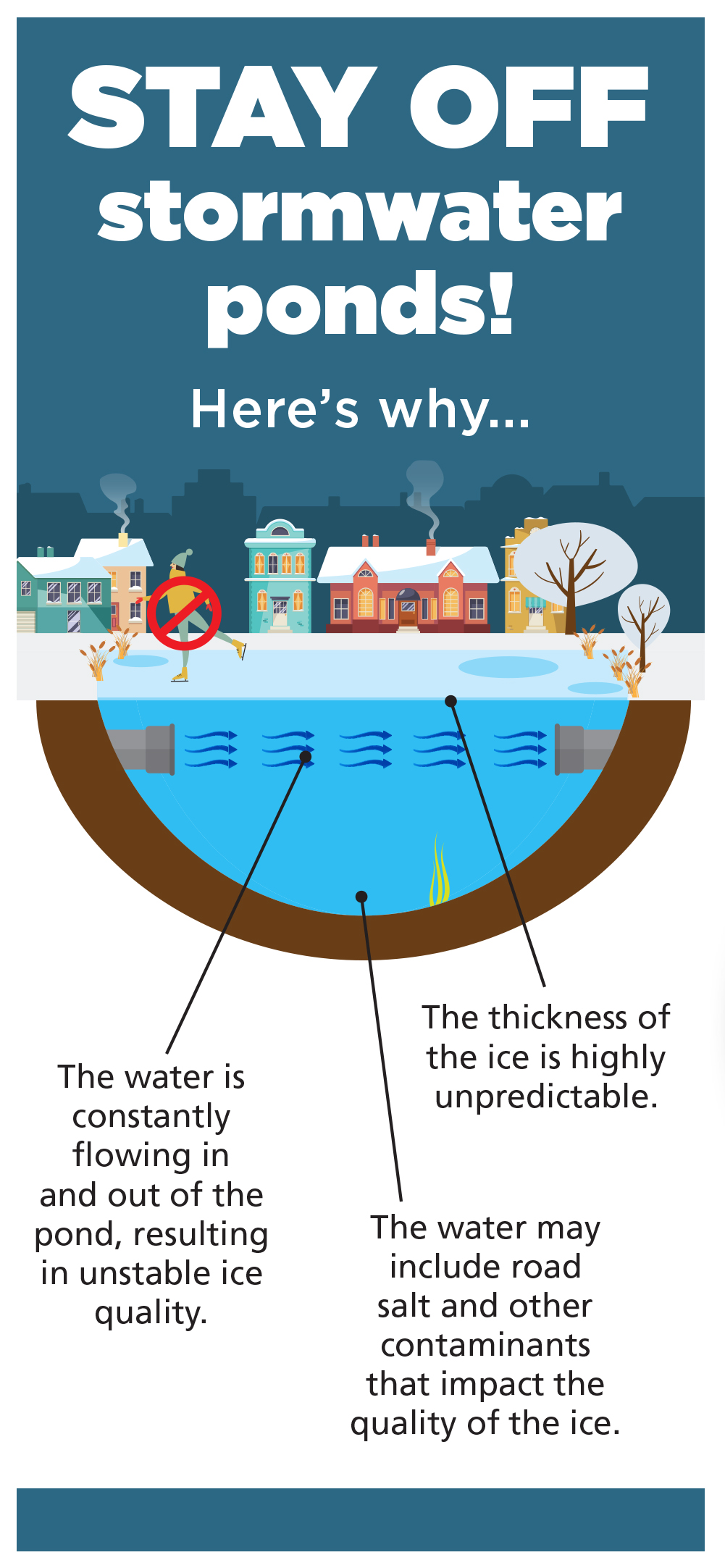 Animated graphic describing why it's not safe to skate on a stormwater pond. Person skating has an x through the picture. 