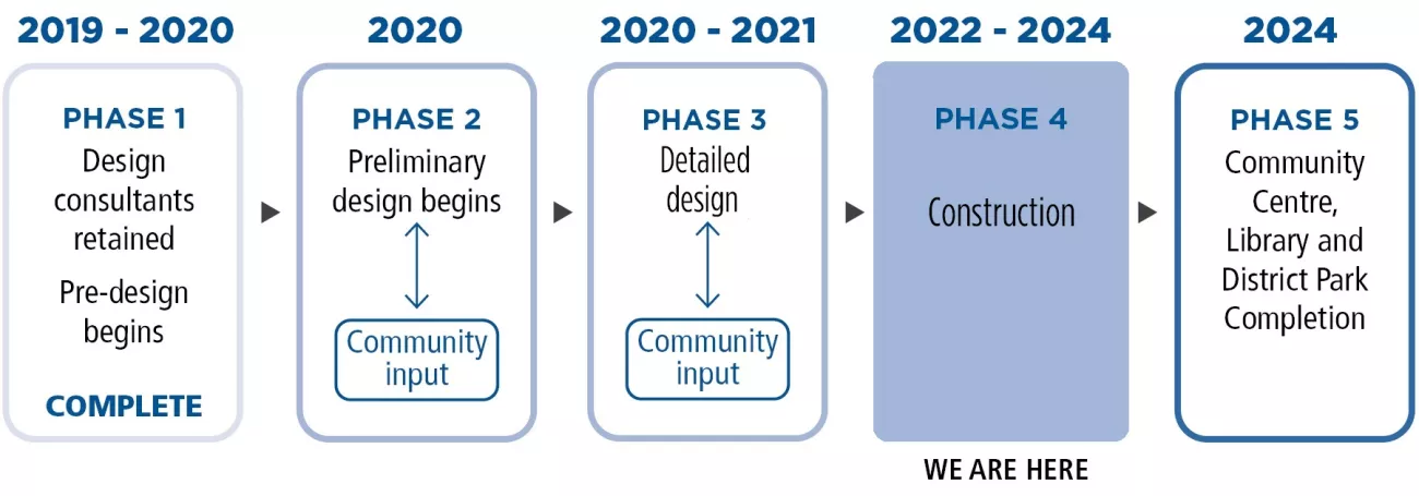 Carville Community Centre Timeline March 2022