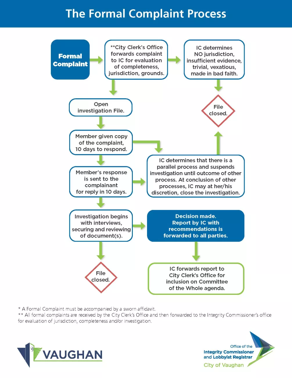 Flow chart of the formal complaint process