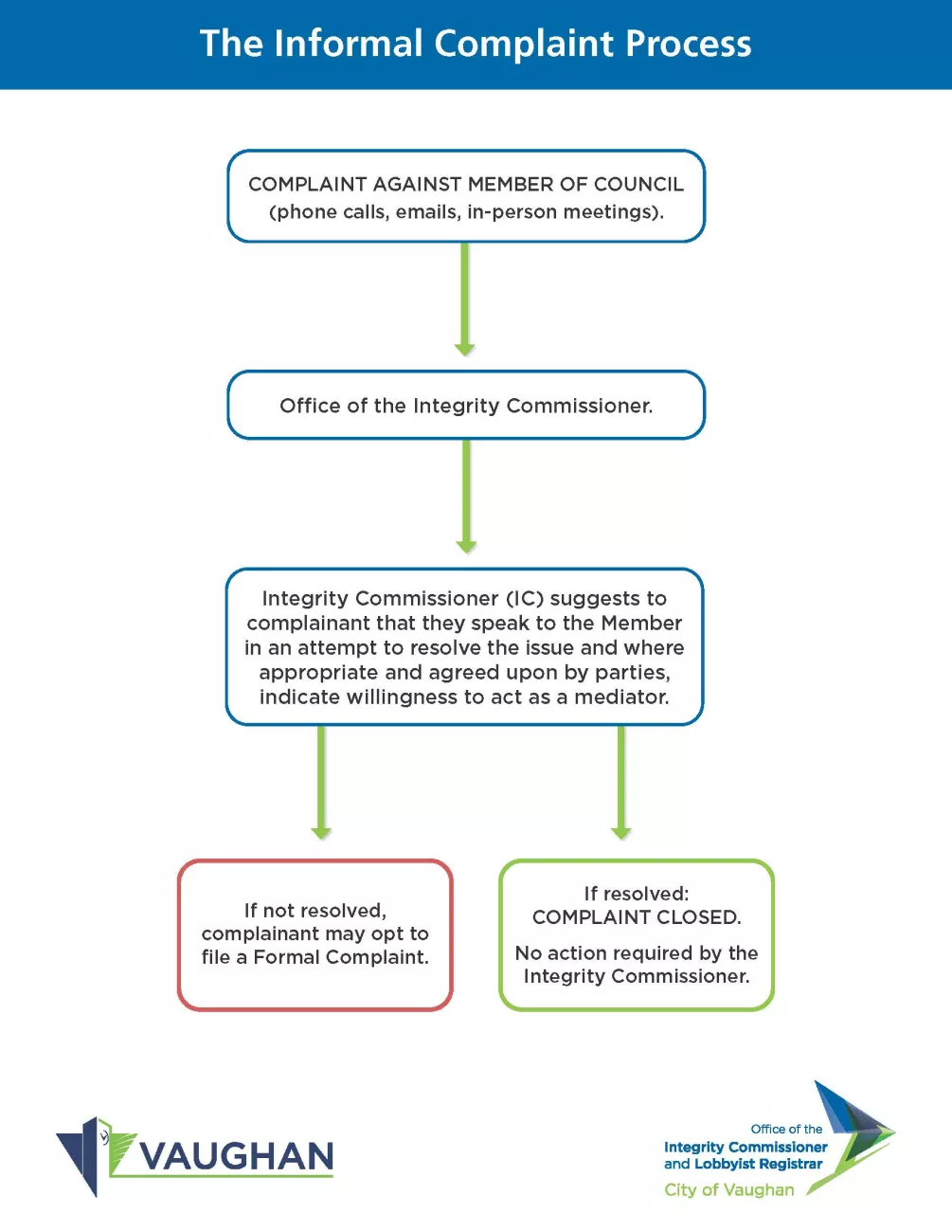 Flow chart of the informal complaint process