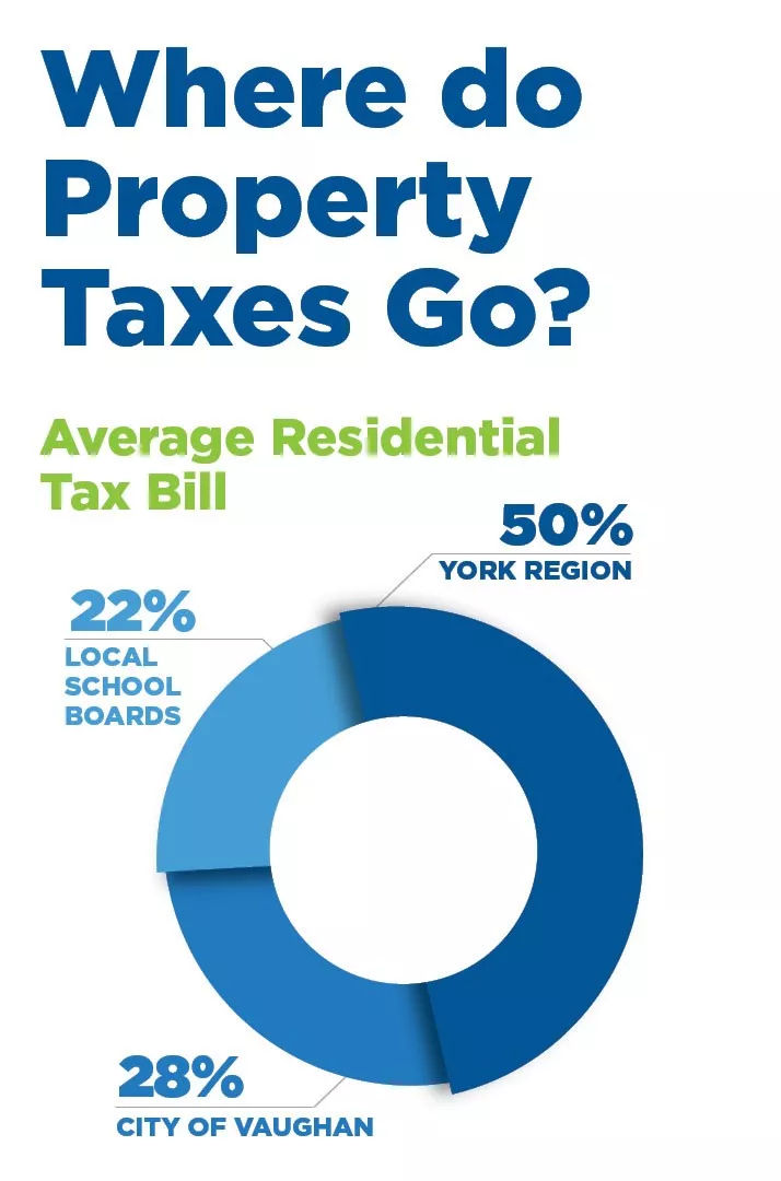 Pie chart of property taxes divided between Vaughan, York Region and local school boards