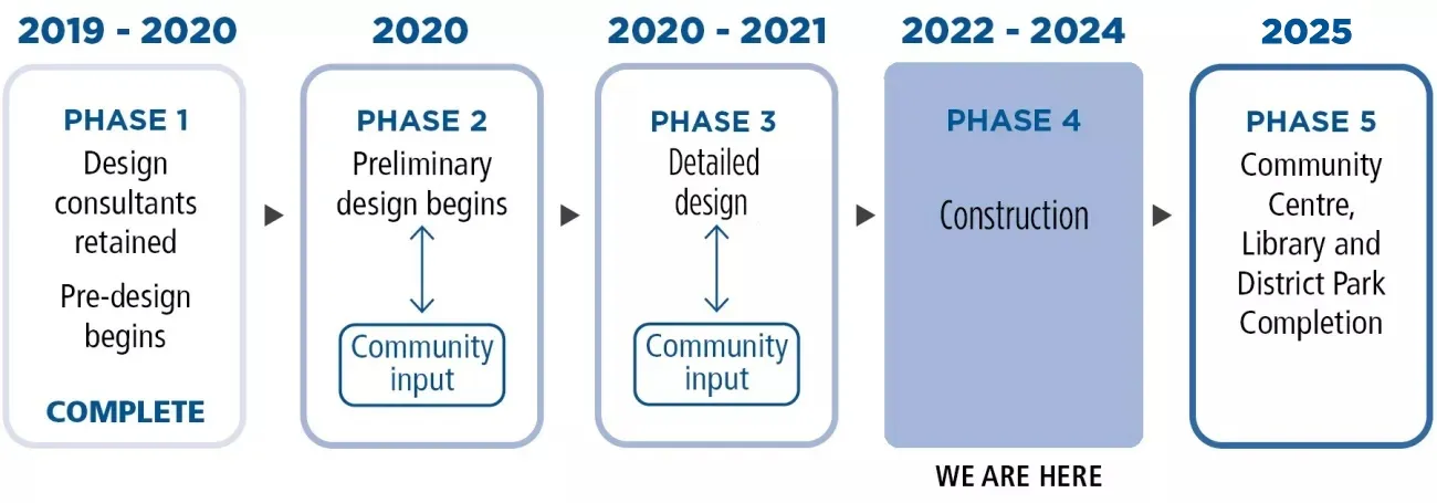 CarrvilleCC - DPTimeline - 2024