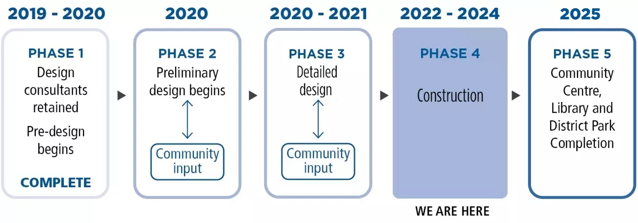 CarrvilleCC - DPTimeline - 2024