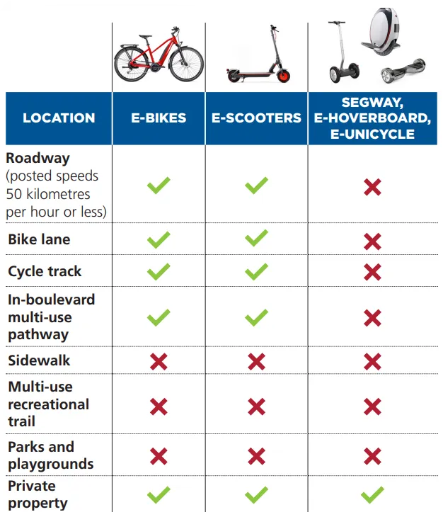 Chart of where micromobility devices are and are not allowed in the City of Vaughan.