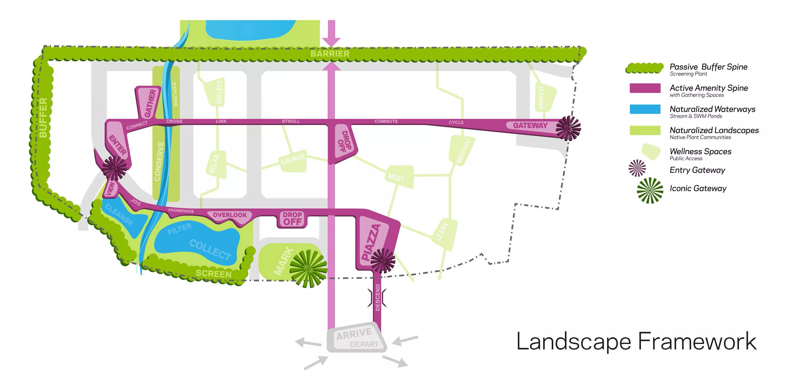 Landscape Framework Diagram