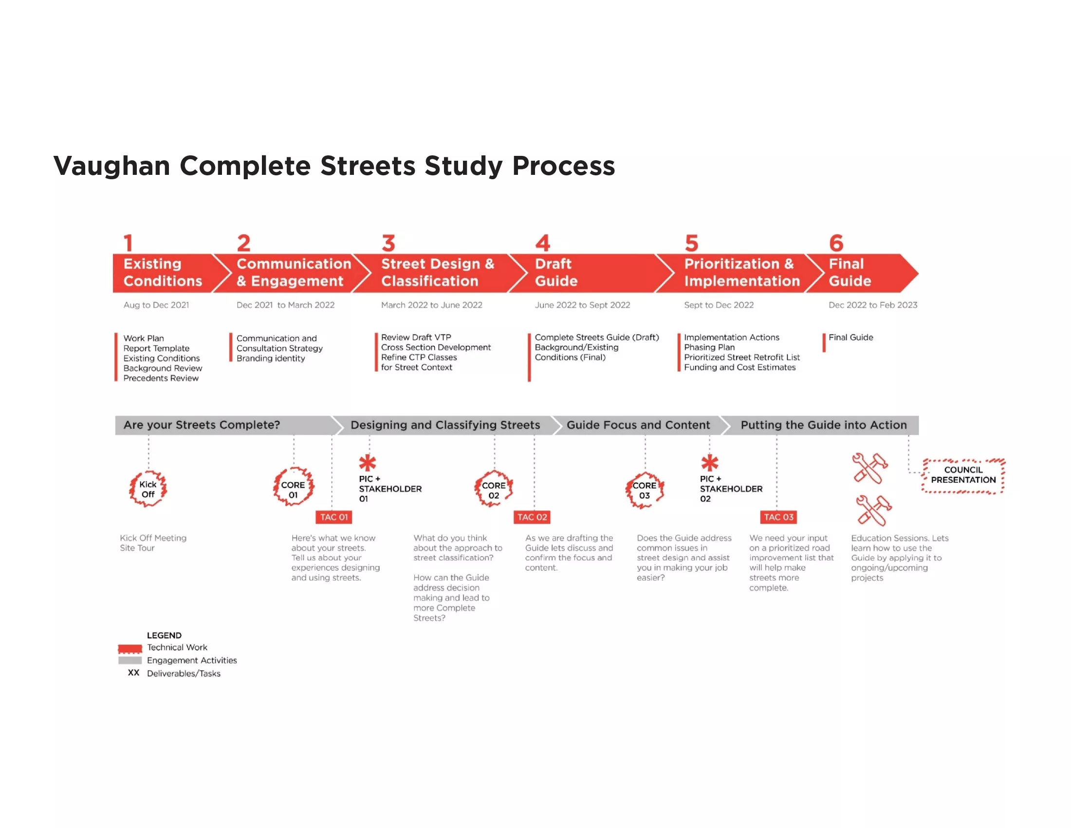 Vaughan Complete Streets Study Process