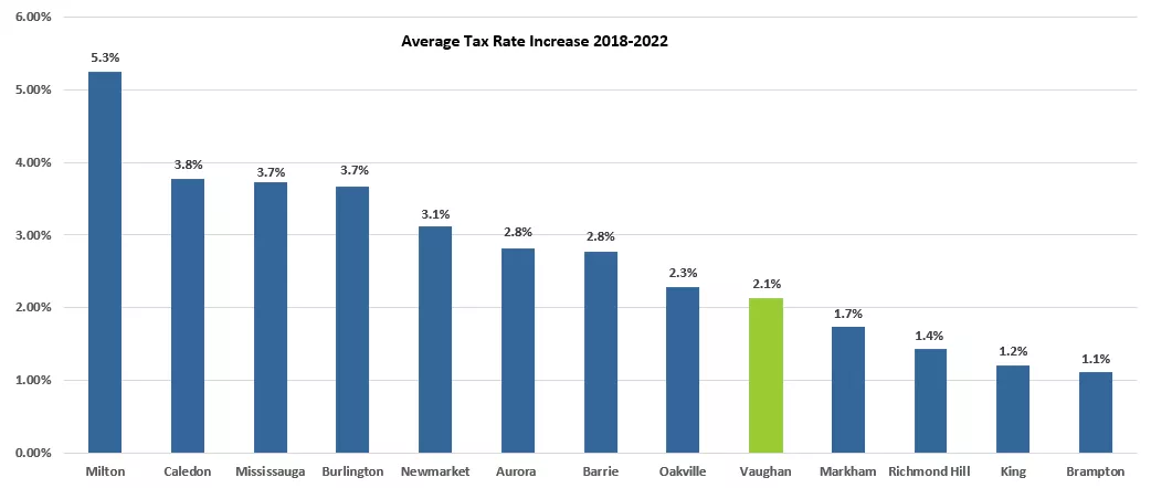 Average tax rate increase from 2018 to 2022