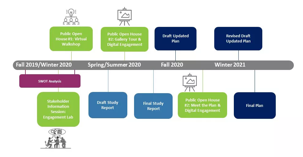 An image of the KNHCD project update timeline.