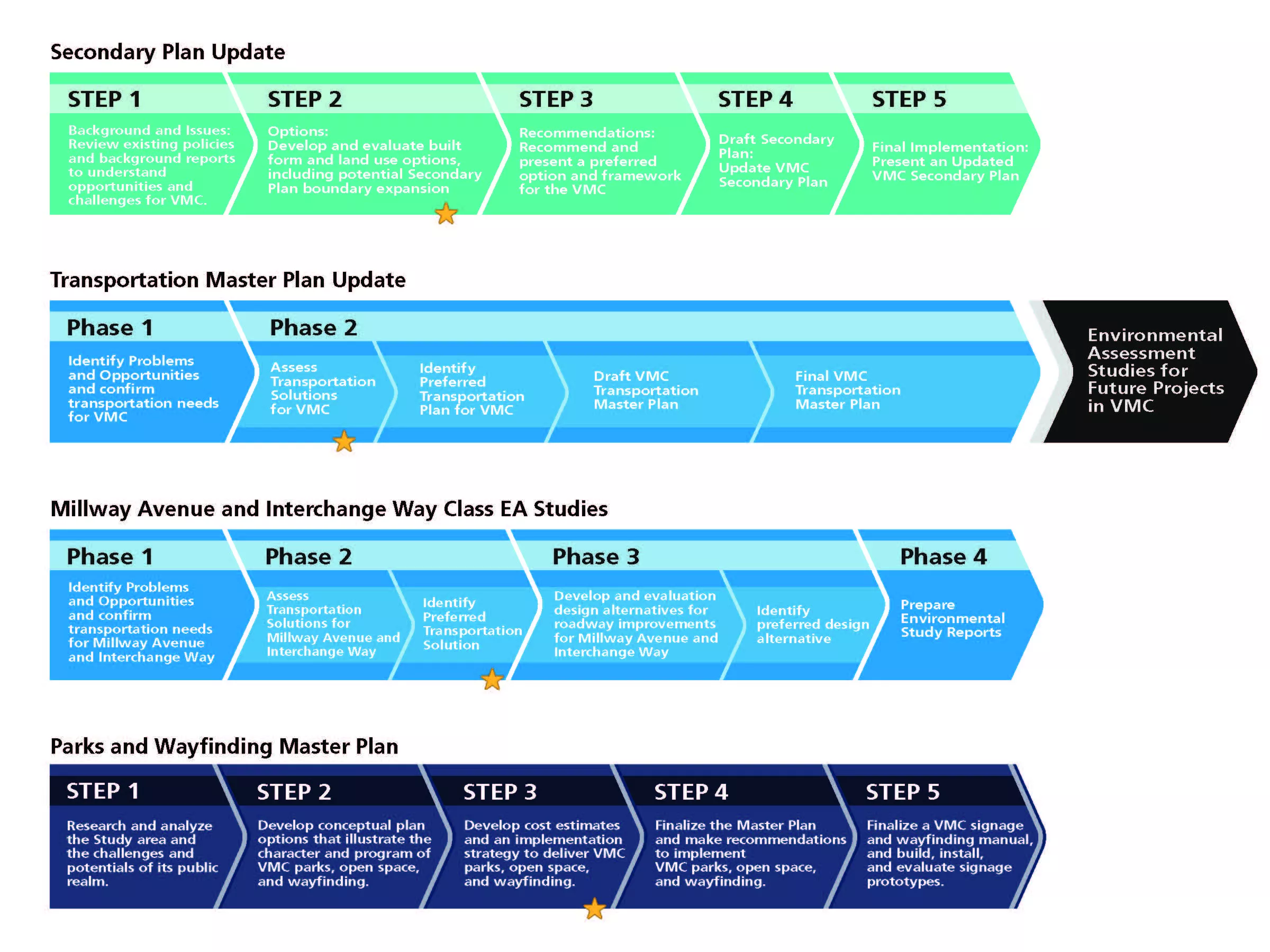 Vaughan Metropolitan Centre Transportation Master Plan Update - this image shows each phase of the study process and where the team is currently at.