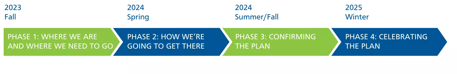 This image shows a timeline of the various engagement phases of the Greenspace Strategic Plan. Engagement will be carried out in four phases, ending in winter 2025.