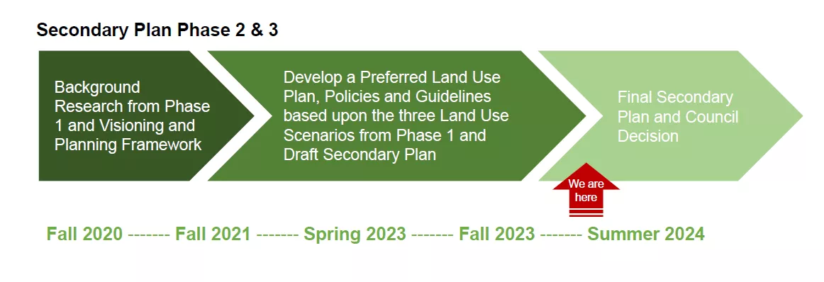 A graphic outlining the three project phases and the associated timeline