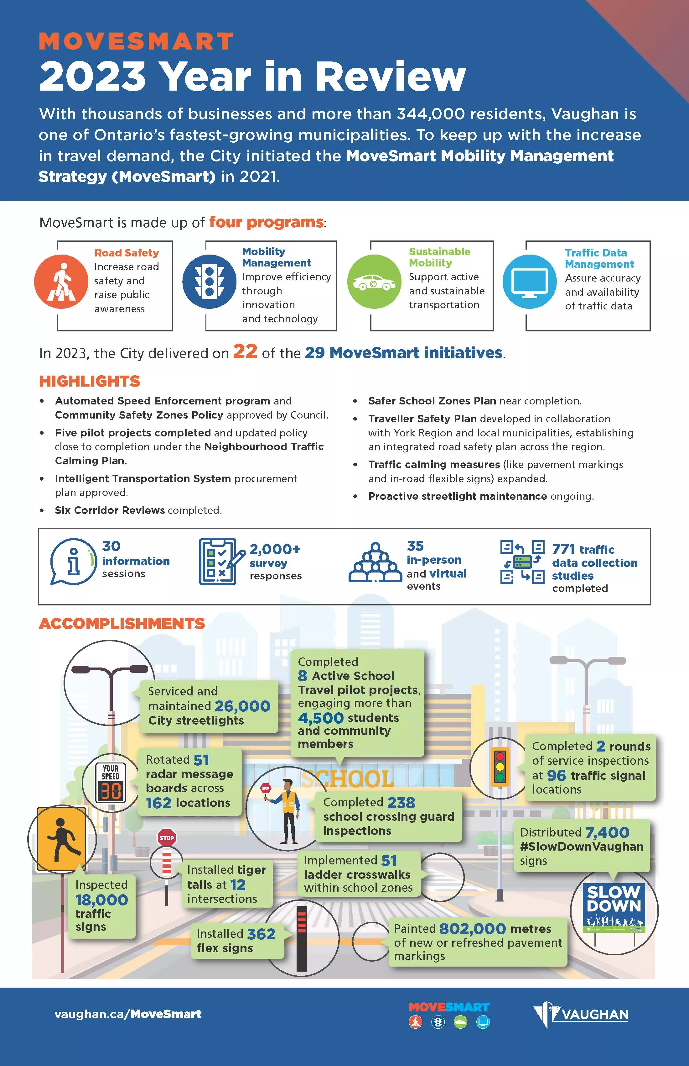 An infographic of 2023 transportation-related accomplishments 