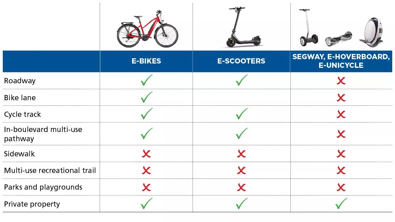 Micromobility chart