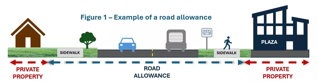 Figure 1 - example of what road allowance includes