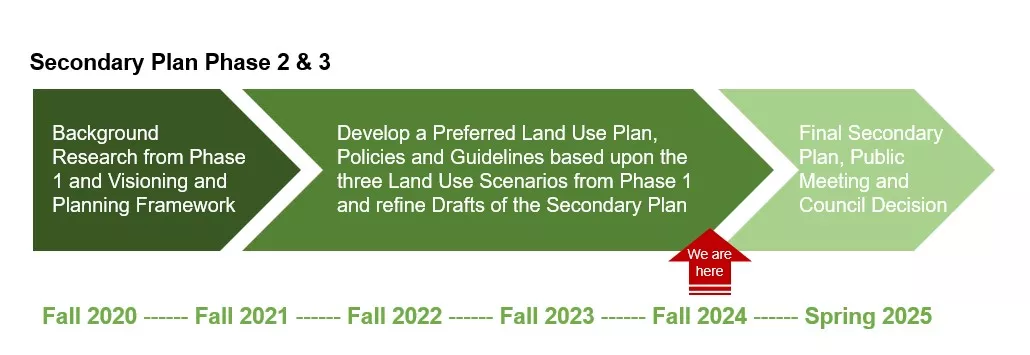 Weston 7 Secondary Plan timeline graphic