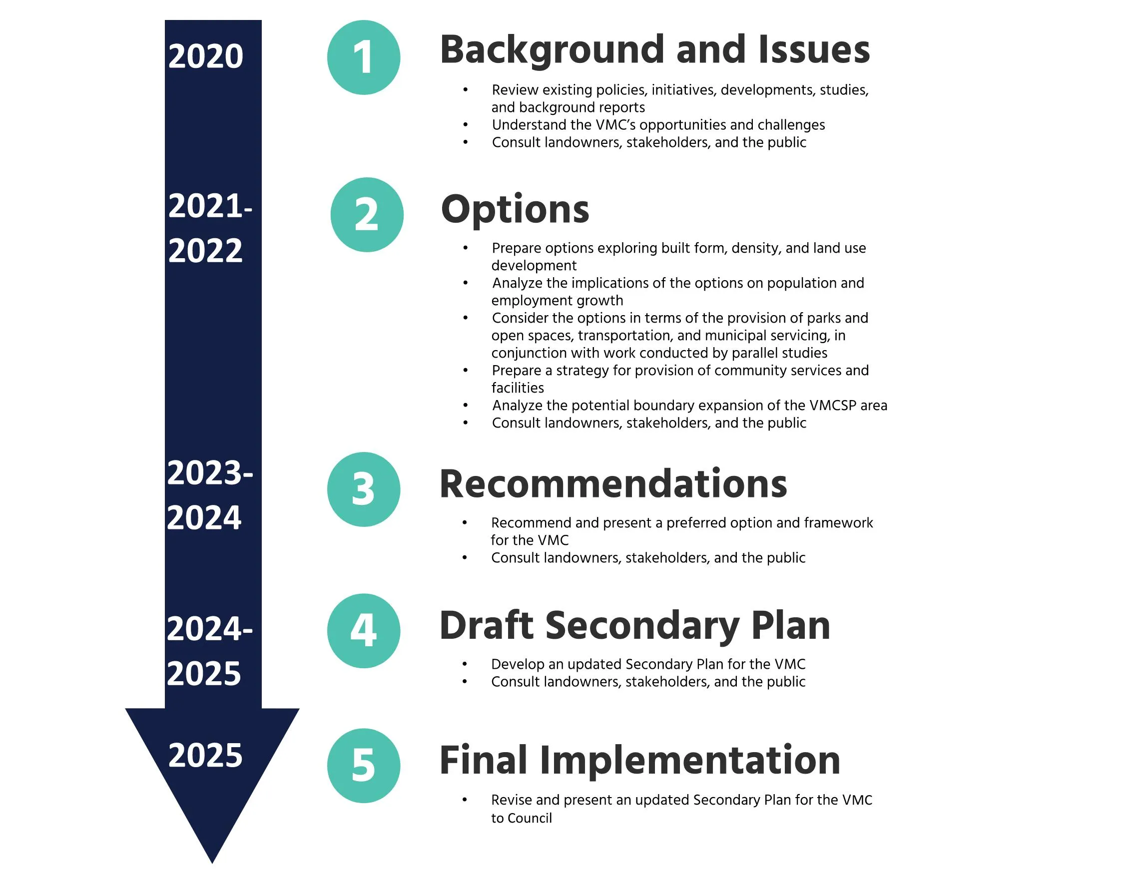 Vaughan Metropolitan Centre Secondary Plan Update Timeline Graphic