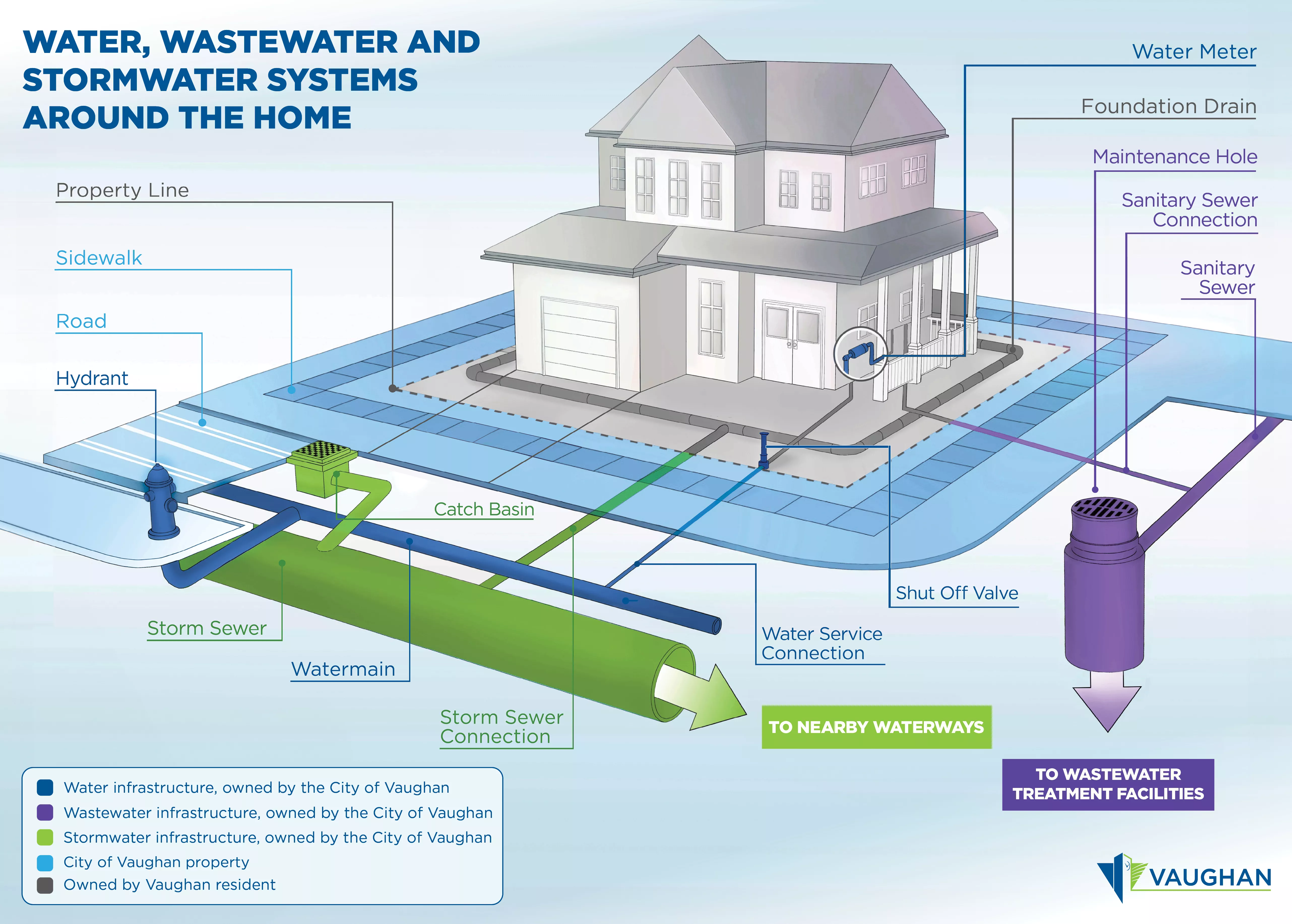 water, wastewater and stormwater systems around the home