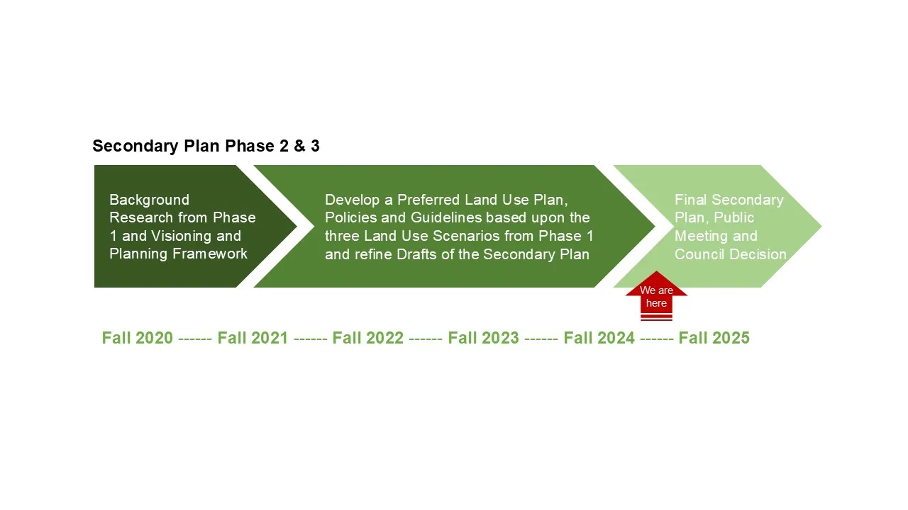 A timeline of the Weston 7 Secondary Plan process. The Weston 7 Secondary Plan is in Phase 2 of the project.