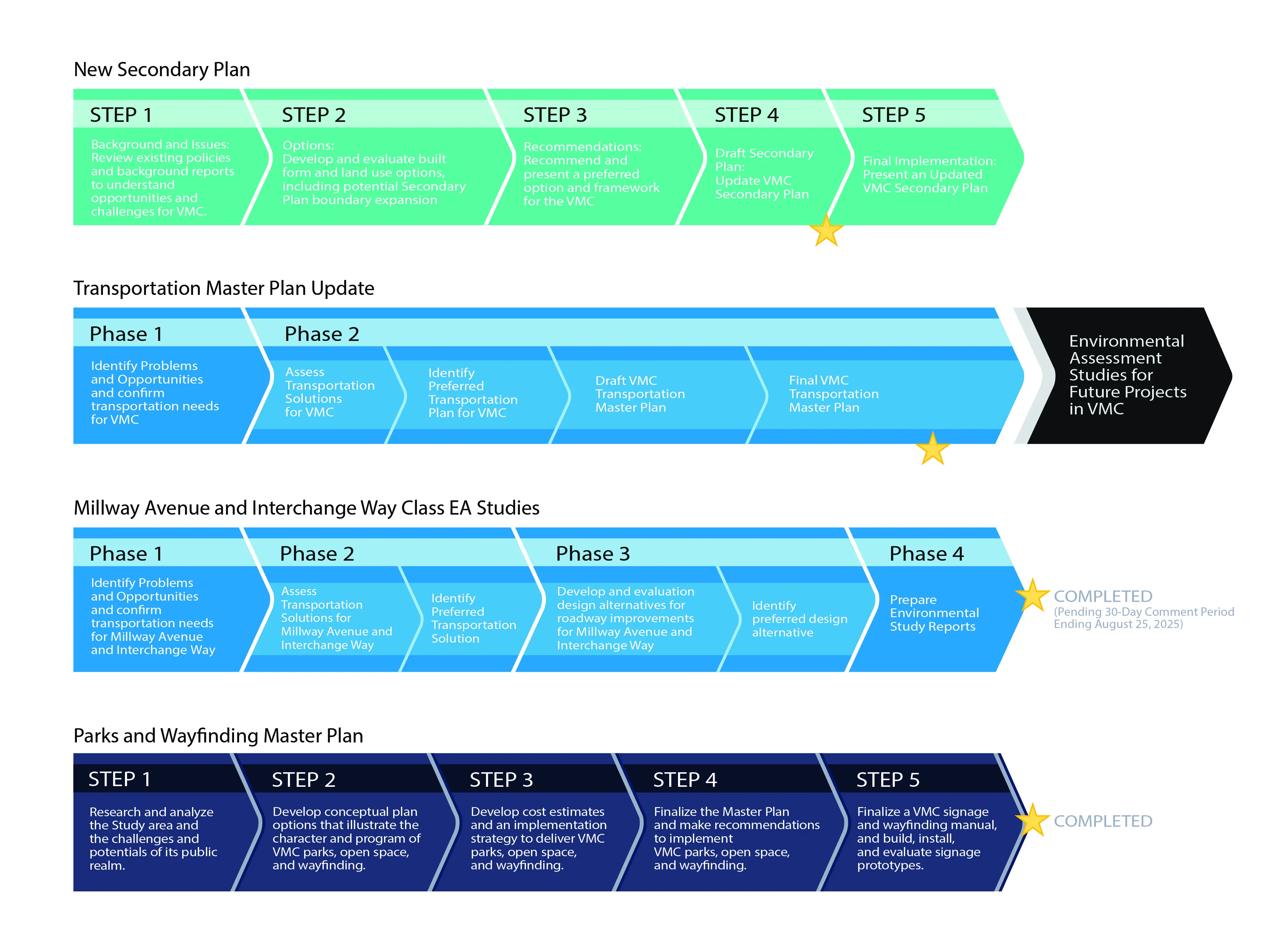 VMC Study Process Flowchart