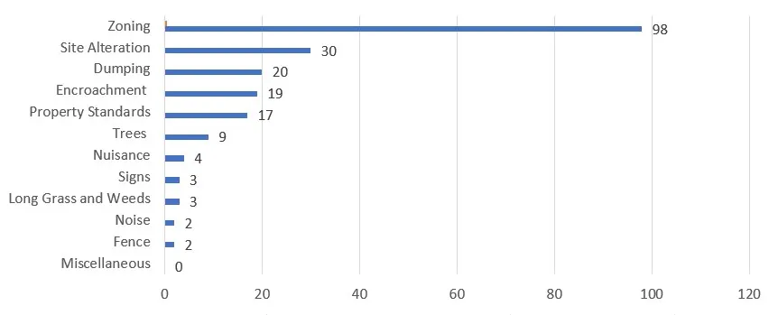Figure showing by-law investigations by by-law