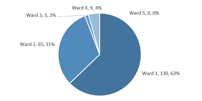Figure of by-law investigations by ward