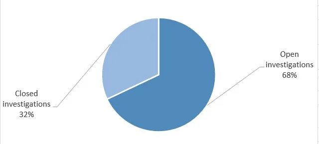 Figure  showing status of investigations 