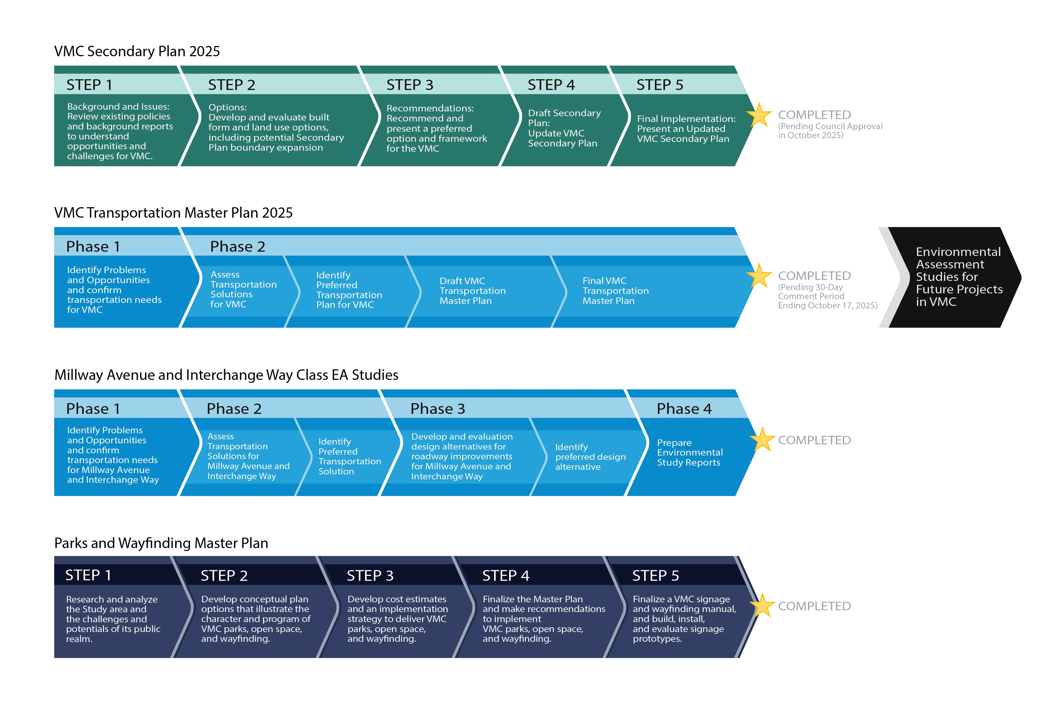 study process graphic