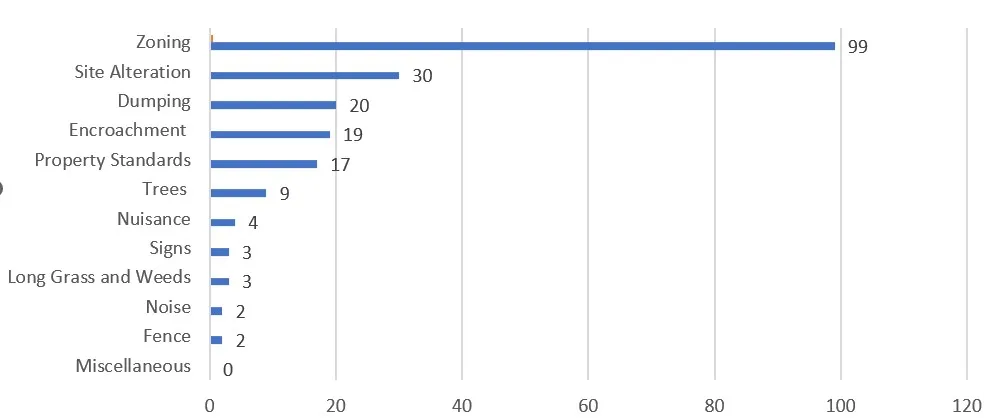 Investigations by by-law as of August 2025