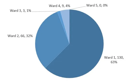 Investigations by ward as of August 2025