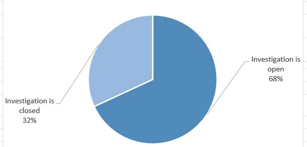 Investigations by status as of August 2025