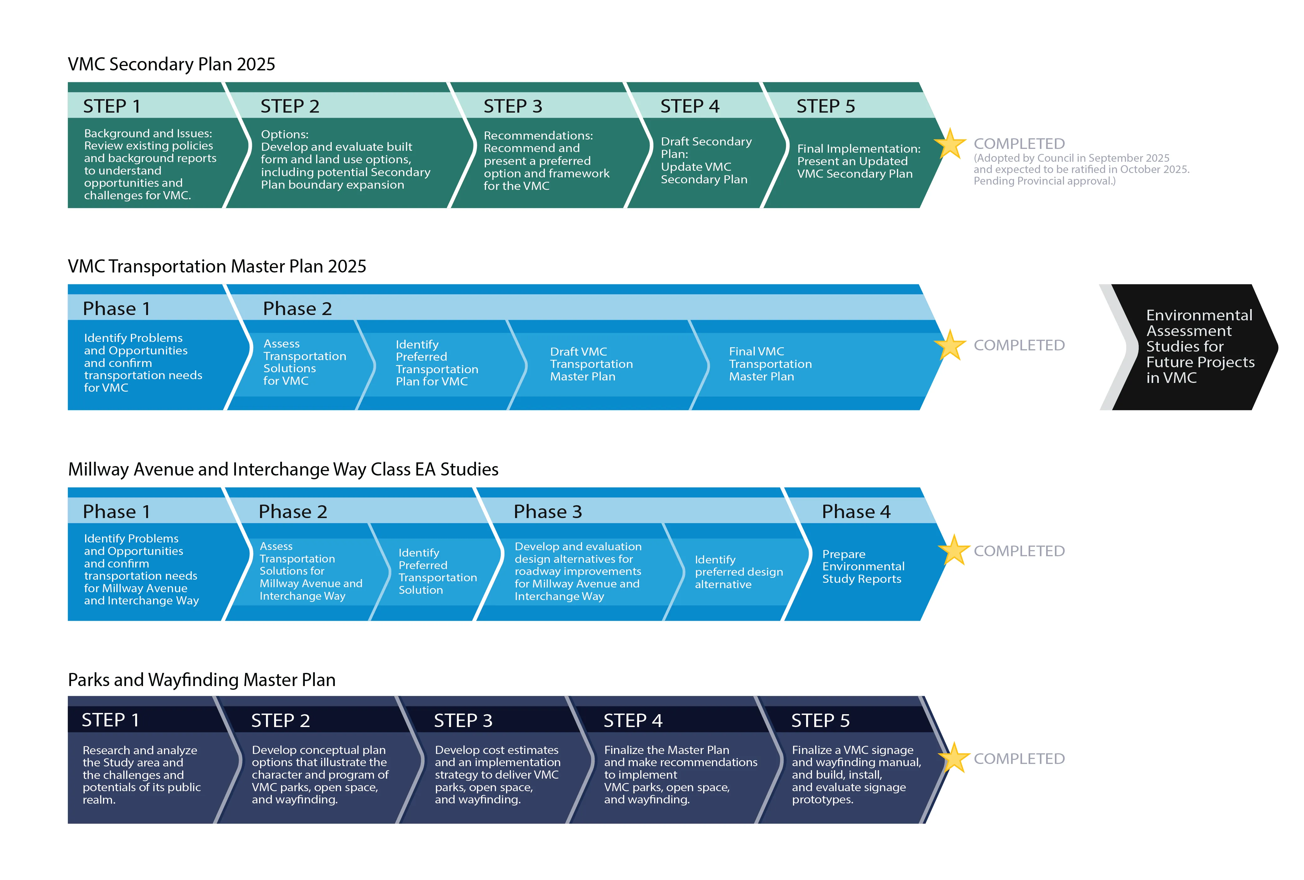 study process graphic